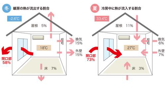 一般的な住宅で生じる熱の損失を、部位ごとに相対化した値