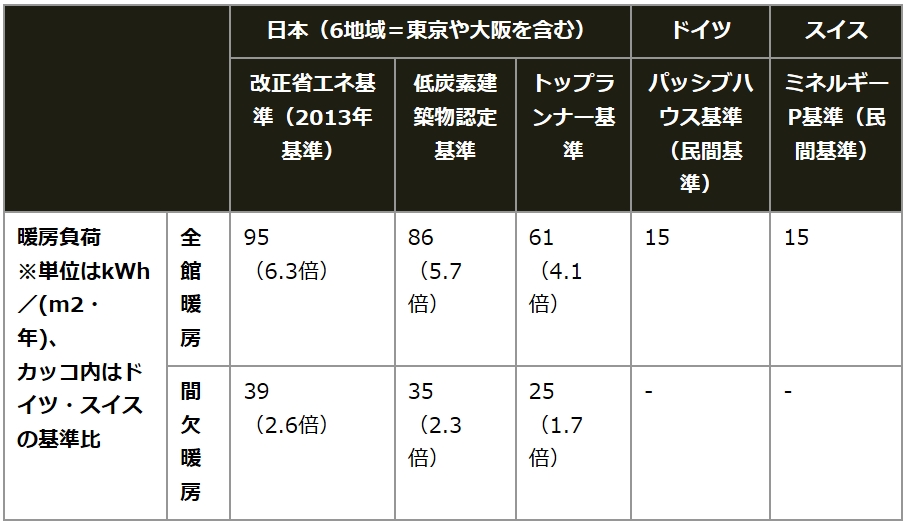 表：室温を一定以上に保つために必要な単位面積当たりの暖房エネルギー量「暖房負荷値」を比較