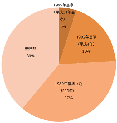 図：日本の住宅の省エネ基準への適合状況