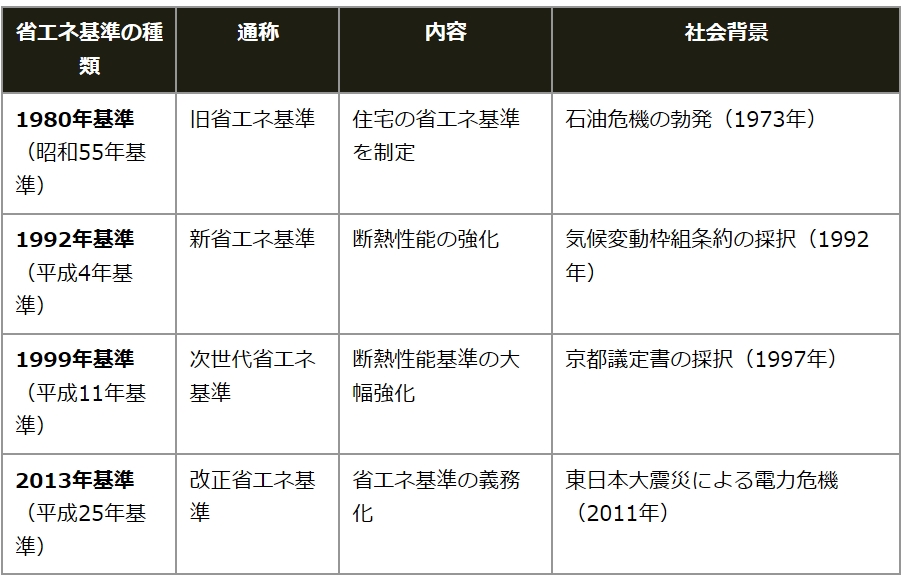 表：省エネ基準の種類と変遷