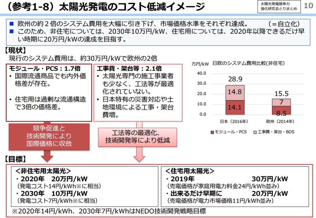 太陽光発電のシステム費用の大幅引き下げを目標とする（出所：経済産業省）