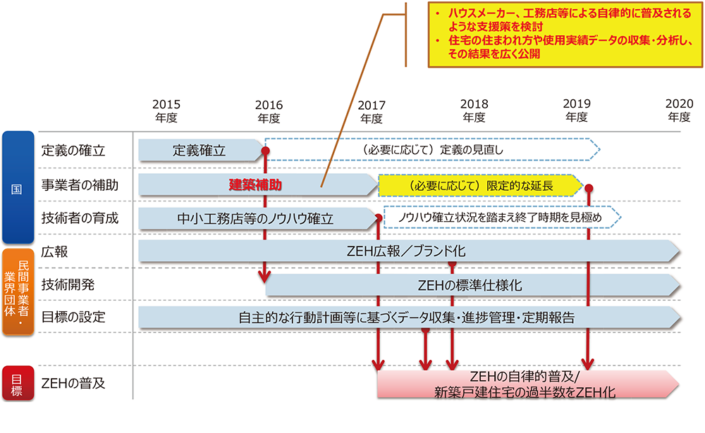 ZEHロードマップ（資料：経済産業省 資源エネルギー庁）