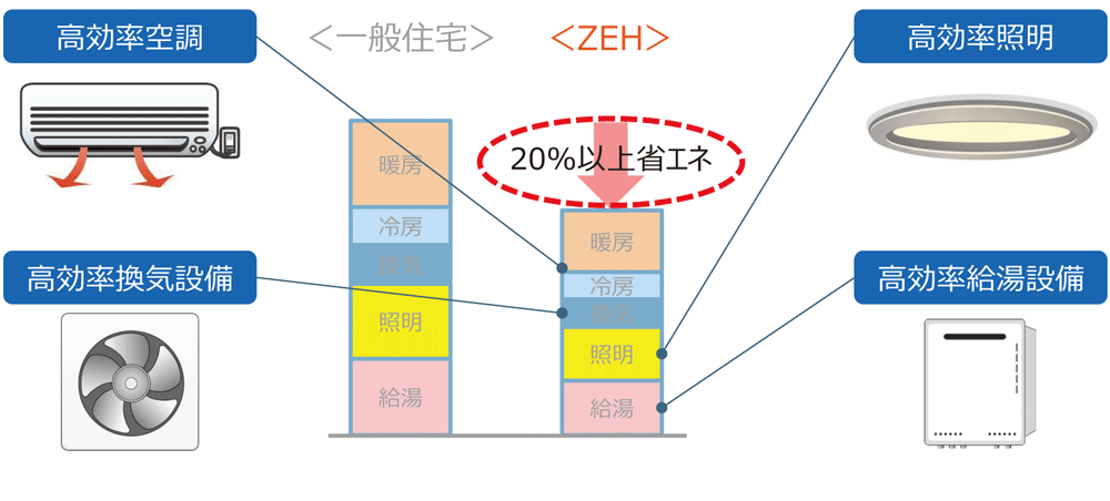 計算方法は「建築物エネルギー消費性能基準」による。燃料電池などの効果（消費量）が別途カウントされている場合は、当該燃料電池による削減量も考慮する