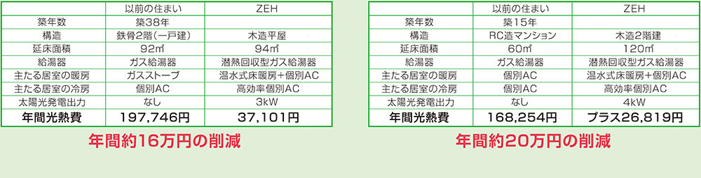 今の住まいからZEHに住み替えた場合の年間光熱費の差額。左が「CASE1」、右が「CASE2」